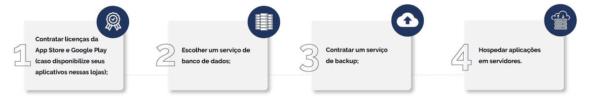Infográfico: 4 coisas para hospedar um sistema.