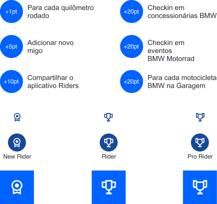 icons that represent the application's gamification system, such as medals and trophies