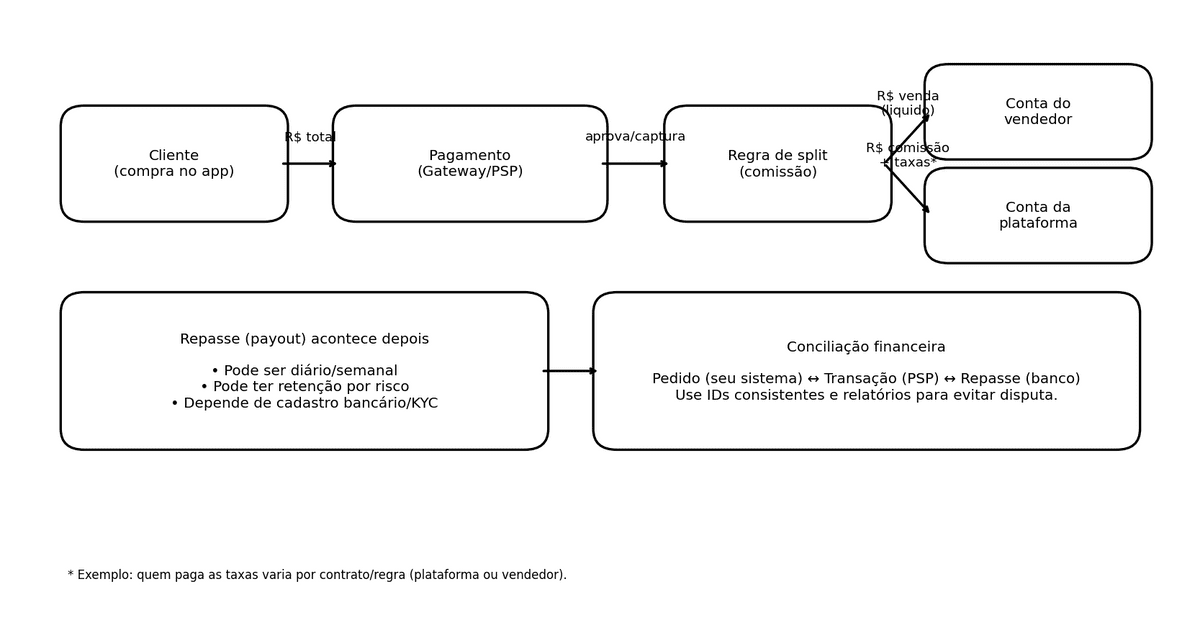 Fluxo básico do split em marketplaces