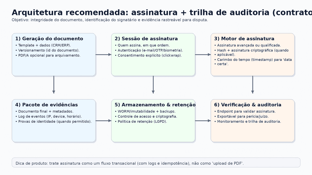 Arquitetura recomendada para assinatura e trilha de auditoria