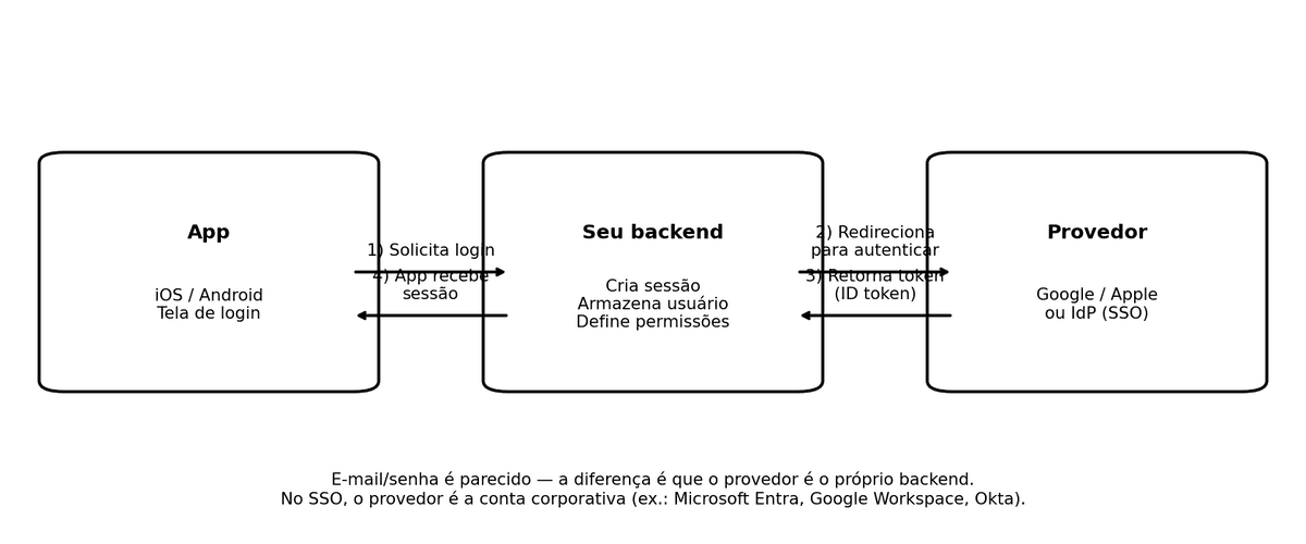 Simplified login flow between app, backend, and provider