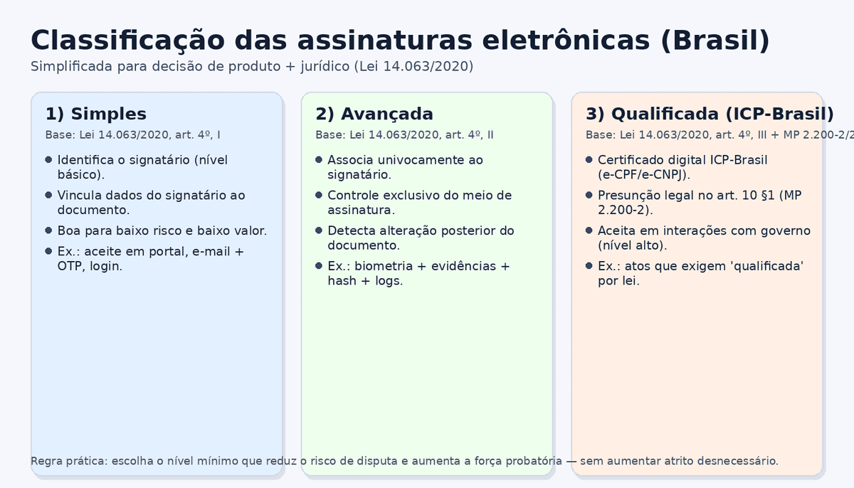 Classificação das assinaturas eletrônicas